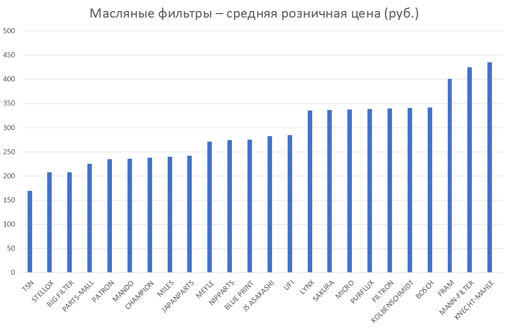 Масляные фильтры – средняя розничная цена. Аналитика на voronej.win-sto.ru
