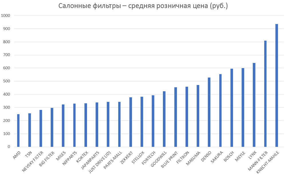 Салонные фильтры – средняя розничная цена. Аналитика на voronej.win-sto.ru