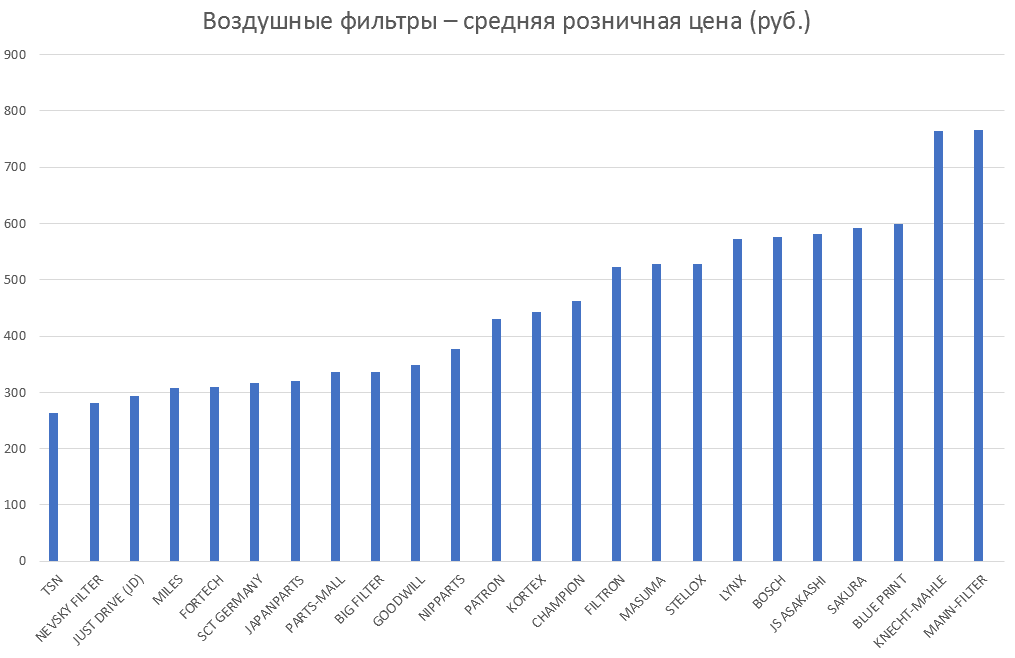 Воздушные фильтры – средняя розничная цена. Аналитика на voronej.win-sto.ru