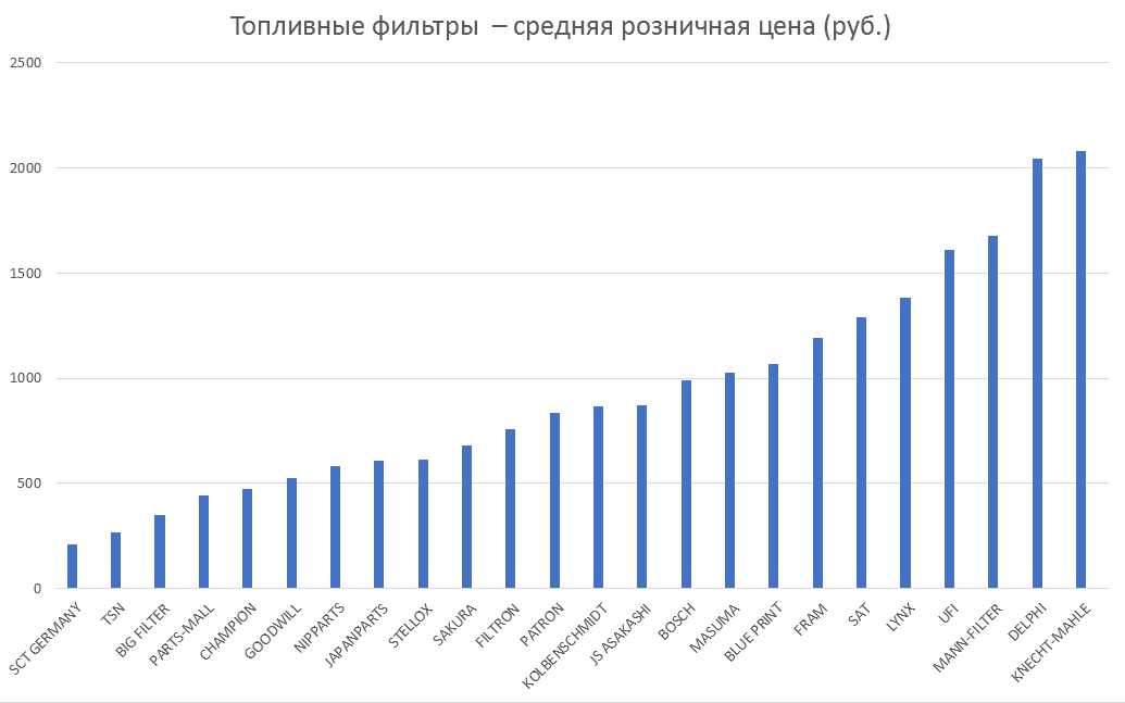 Топливные фильтры – средняя розничная цена. Аналитика на voronej.win-sto.ru