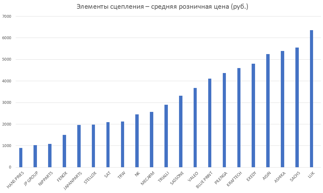 Элементы сцепления – средняя розничная цена. Аналитика на voronej.win-sto.ru