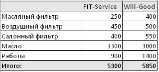 Сравнить стоимость ремонта FitService  и ВилГуд на voronej.win-sto.ru