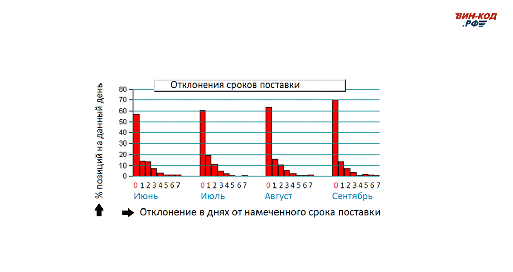 Мониторинг отклонения сроков поставки в Воронеже
