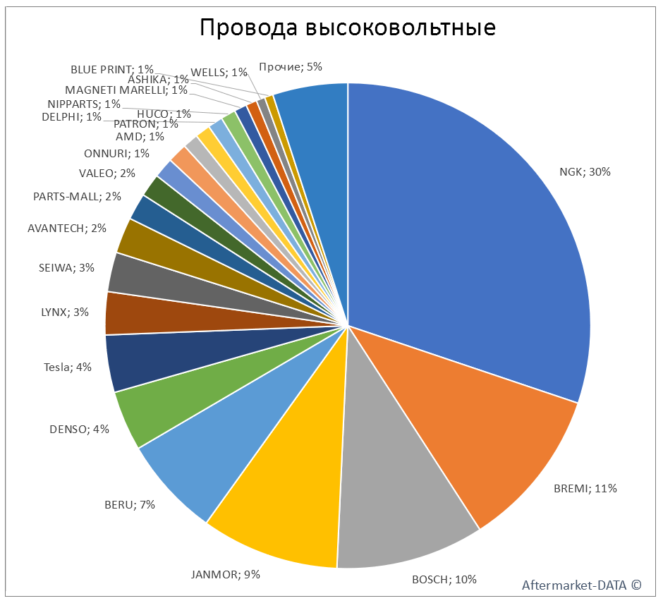 Провода высоковольтные. Аналитика на voronej.win-sto.ru