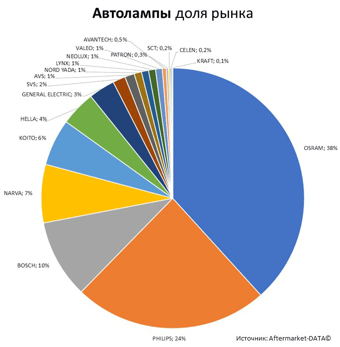 Aftermarket DATA Структура рынка автозапчастей 2019–2020. Доля рынка - Автолампы. Аналитика на voronej.win-sto.ru