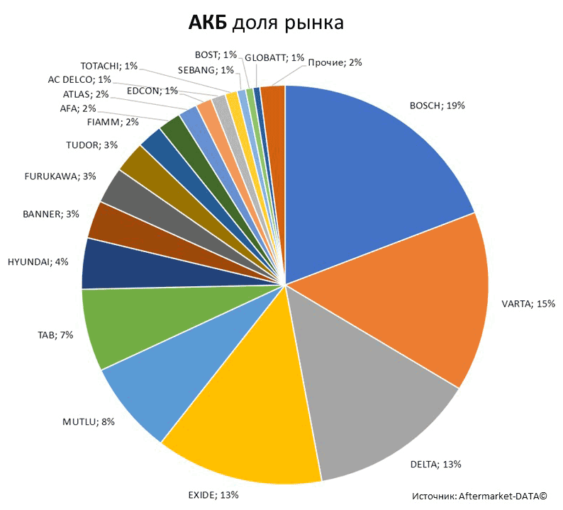 Aftermarket DATA Структура рынка автозапчастей 2019–2020. Доля рынка - АКБ . Аналитика на voronej.win-sto.ru