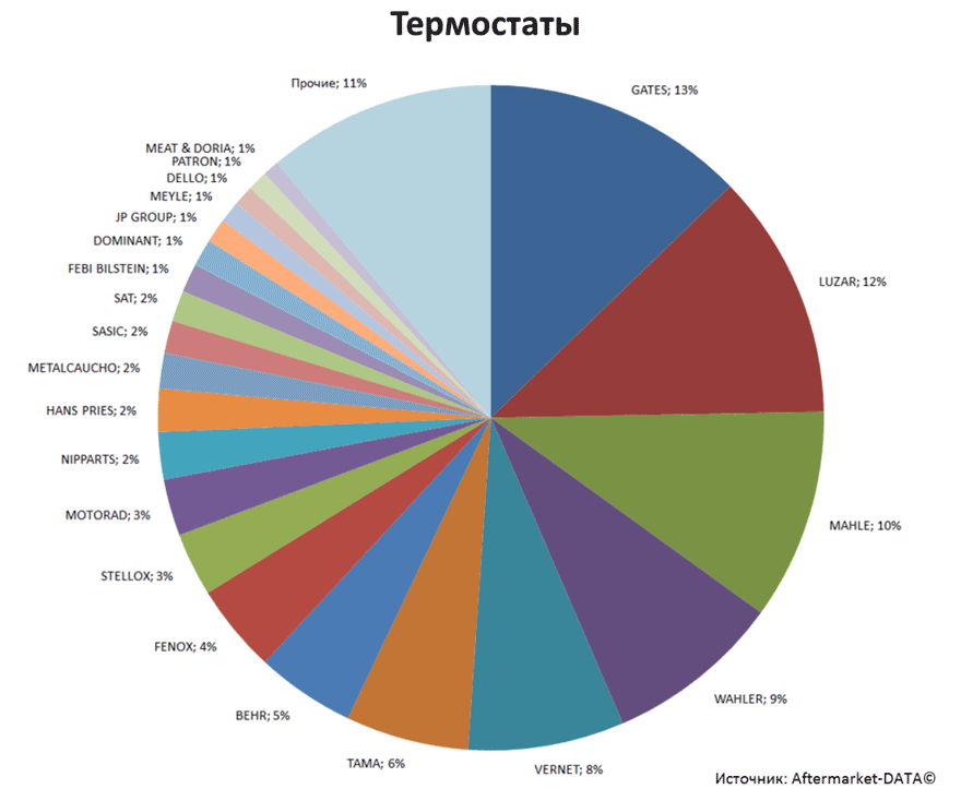 Aftermarket DATA Структура рынка автозапчастей 2019–2020. Доля рынка - Термостаты. Аналитика на voronej.win-sto.ru