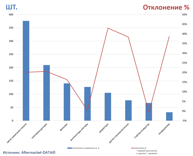Экспресс-аналитика ассортимента DENSO. Аналитика на voronej.win-sto.ru