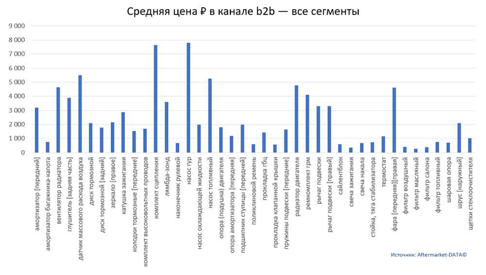 Структура Aftermarket август 2021. Средняя цена в канале b2b - все сегменты.  Аналитика на voronej.win-sto.ru