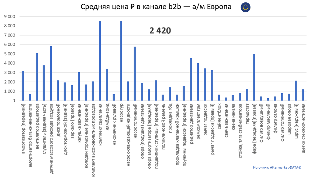 Структура Aftermarket август 2021. Средняя цена в канале b2b - Европа.  Аналитика на voronej.win-sto.ru