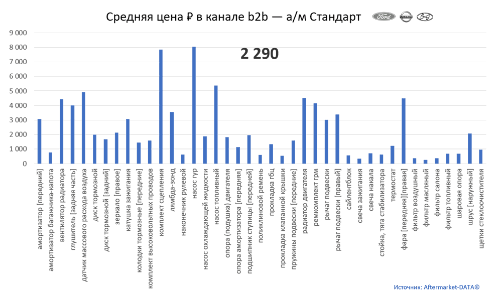 Структура Aftermarket август 2021. Средняя цена в канале b2b - Стандарт.  Аналитика на voronej.win-sto.ru