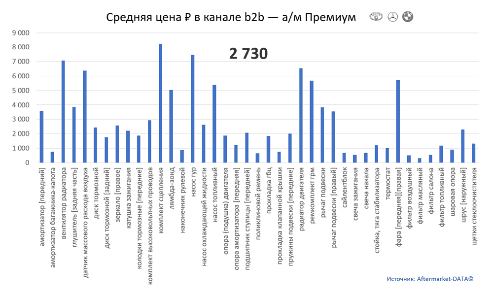Структура Aftermarket август 2021. Средняя цена в канале b2b - Премиум.  Аналитика на voronej.win-sto.ru