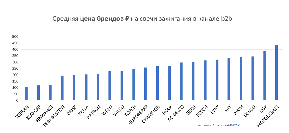 Средняя цена брендов на свечи зажигания в канале b2b.  Аналитика на voronej.win-sto.ru
