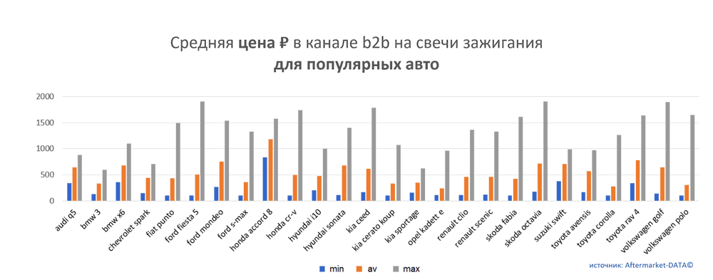 Средняя цена на свечи зажигания в канале b2b для популярных авто.  Аналитика на voronej.win-sto.ru