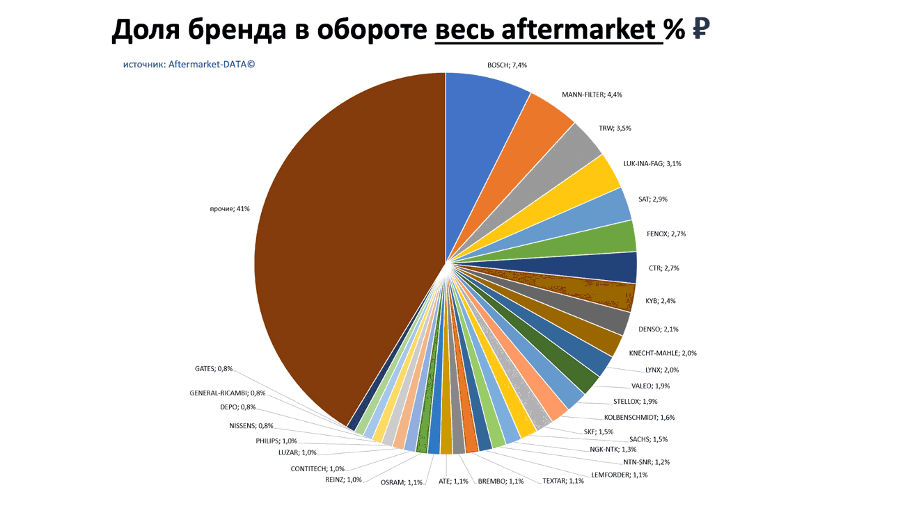Доли брендов в общем обороте Aftermarket РУБ. Аналитика на voronej.win-sto.ru