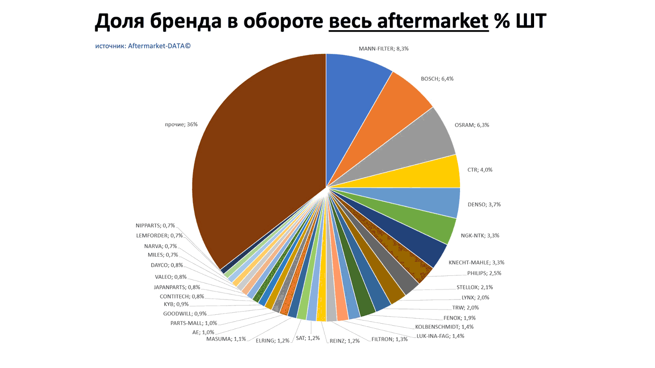 Доли брендов в общем обороте Aftermarket ШТ. Аналитика на voronej.win-sto.ru
