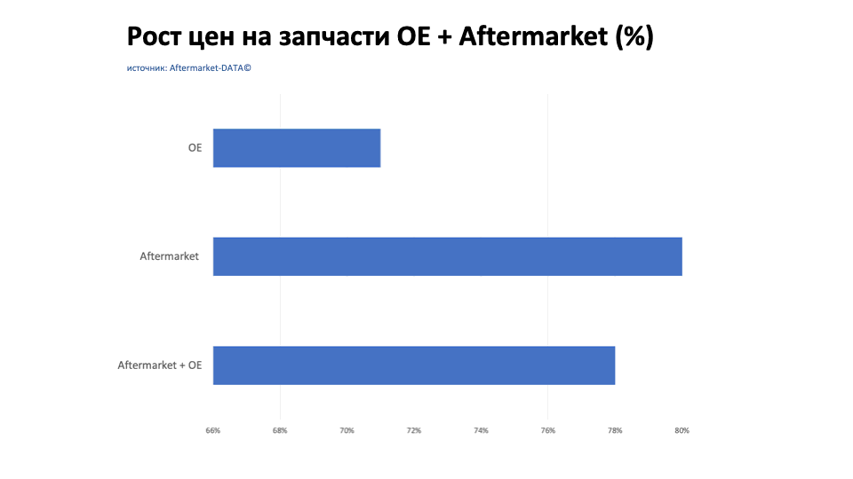 Рост цен на запчасти Aftermarket / OE. Аналитика на voronej.win-sto.ru