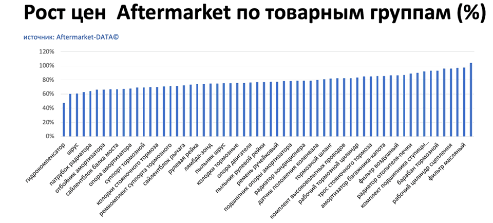 Рост цен на запчасти Aftermarket по основным товарным группам. Аналитика на voronej.win-sto.ru
