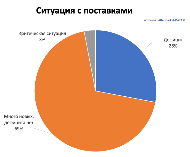Исследование рынка Aftermarket 2022. Аналитика на voronej.win-sto.ru