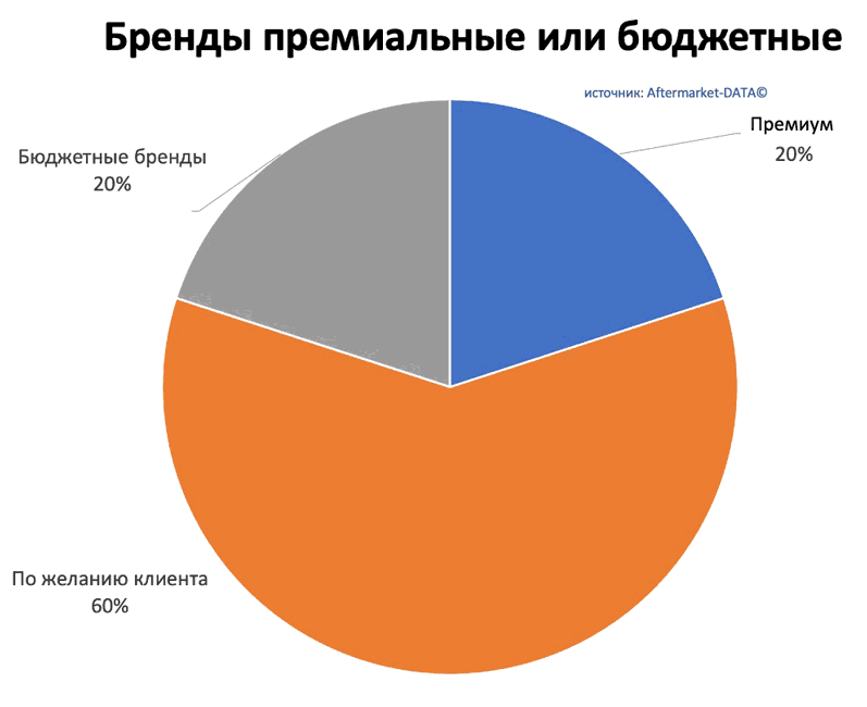 Исследование рынка Aftermarket 2022. Аналитика на voronej.win-sto.ru