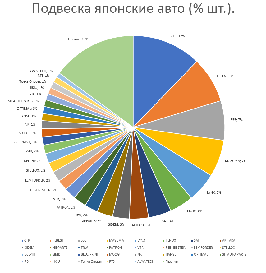 Подвеска на японские автомобили. Аналитика на voronej.win-sto.ru