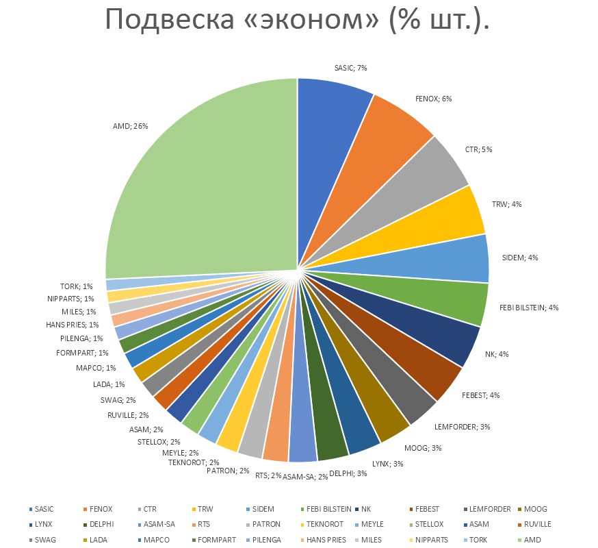 Подвеска на автомобили эконом. Аналитика на voronej.win-sto.ru