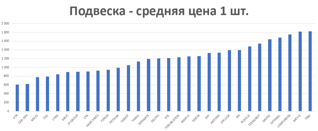 Подвеска - средняя цена 1 шт. руб. Аналитика на voronej.win-sto.ru